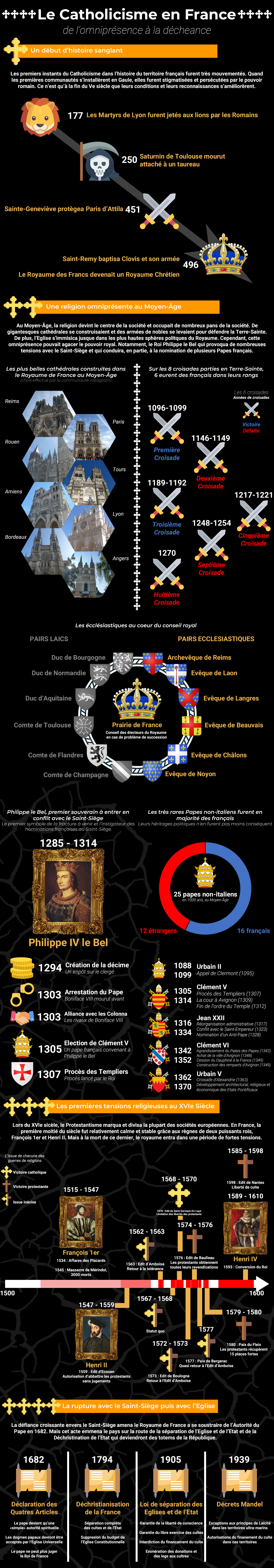 le catholicisme en france infographie
